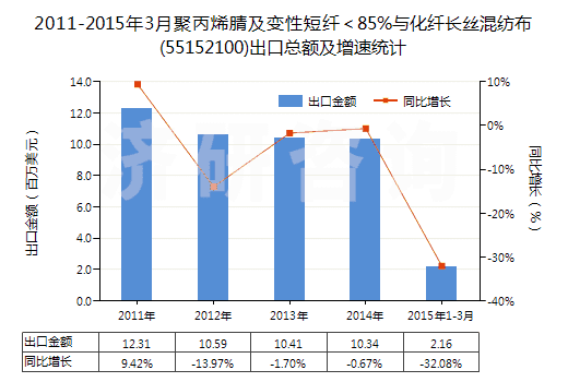 2011-2015年3月聚丙烯腈及變性短纖<85%與化纖長絲混紡布(55152100)出口總額及增速統(tǒng)計 2011-2015年3月聚丙烯腈及變性短纖<85%與化纖長絲混紡布(55152100)出口總額及增速統(tǒng)計